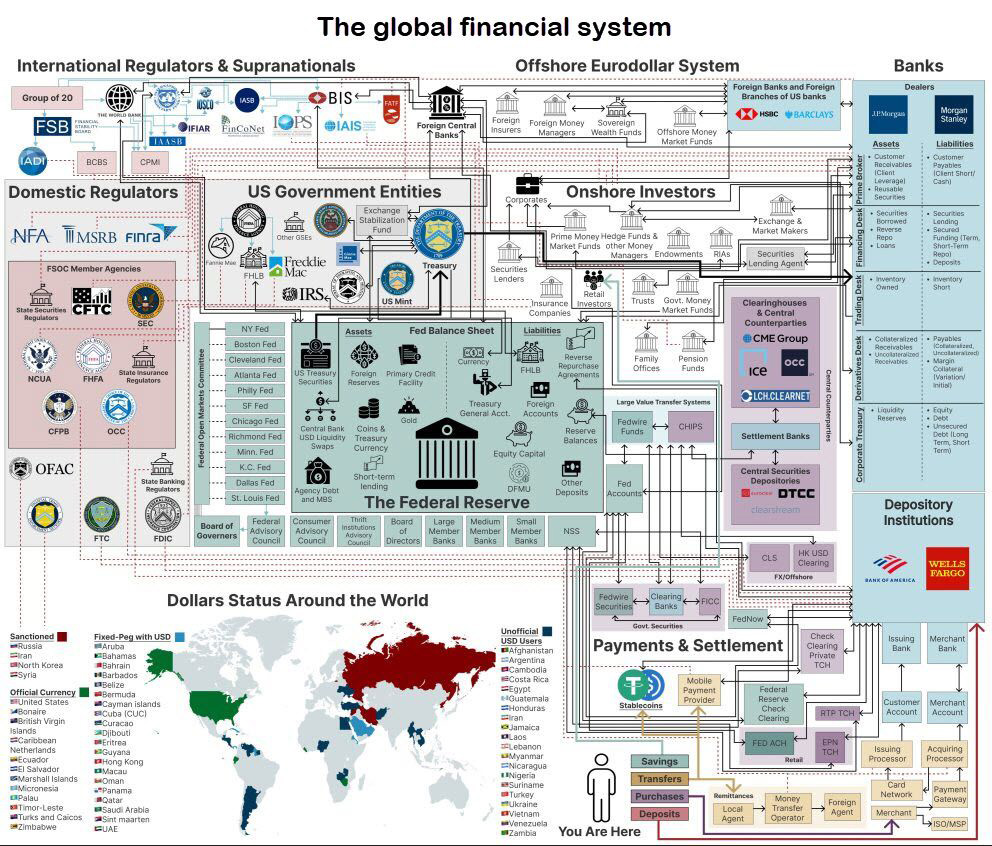 A diagram of the global financial system, which the Rio Reset is intended to replace