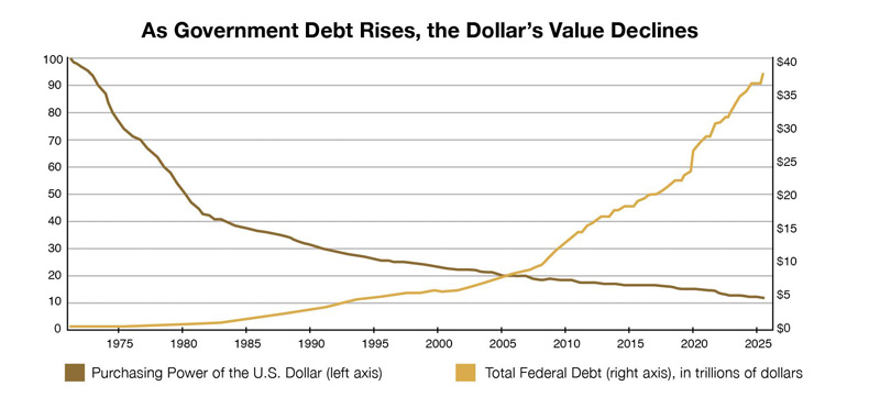 Chart of dollar purchasing power vs. U.S. national debt, 1971-2025